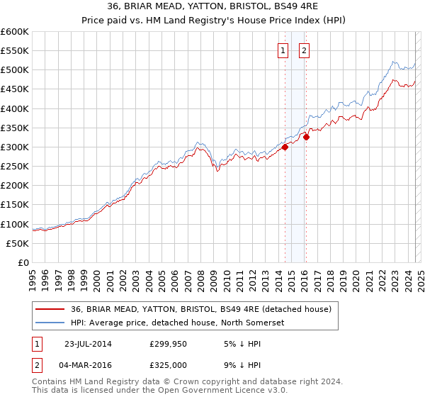 36, BRIAR MEAD, YATTON, BRISTOL, BS49 4RE: Price paid vs HM Land Registry's House Price Index