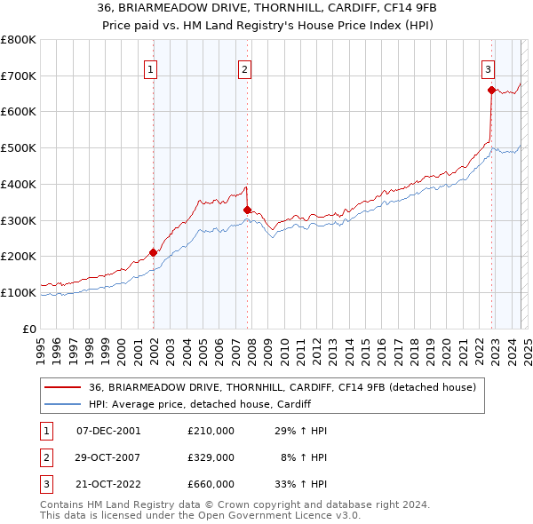 36, BRIARMEADOW DRIVE, THORNHILL, CARDIFF, CF14 9FB: Price paid vs HM Land Registry's House Price Index