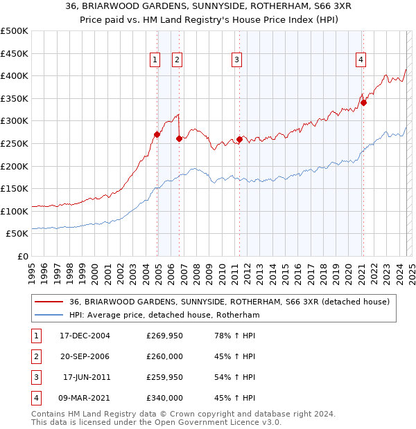 36, BRIARWOOD GARDENS, SUNNYSIDE, ROTHERHAM, S66 3XR: Price paid vs HM Land Registry's House Price Index