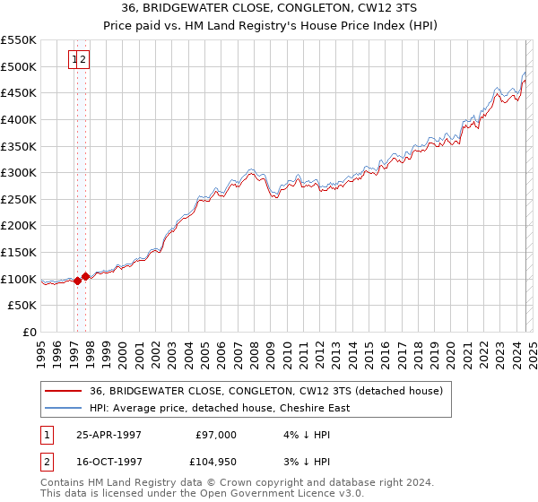 36, BRIDGEWATER CLOSE, CONGLETON, CW12 3TS: Price paid vs HM Land Registry's House Price Index