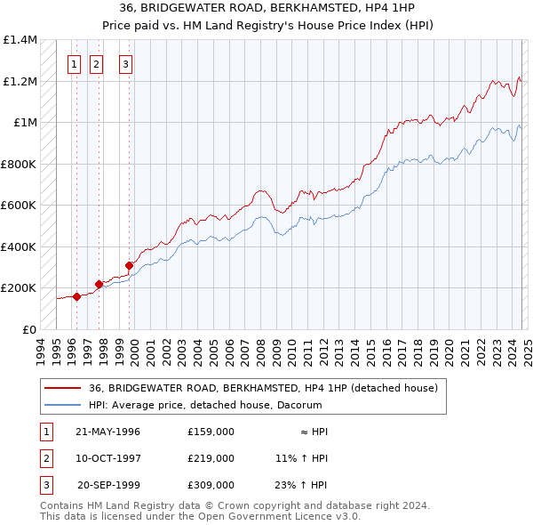 36, BRIDGEWATER ROAD, BERKHAMSTED, HP4 1HP: Price paid vs HM Land Registry's House Price Index