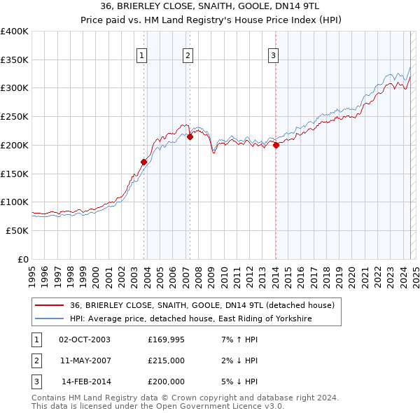 36, BRIERLEY CLOSE, SNAITH, GOOLE, DN14 9TL: Price paid vs HM Land Registry's House Price Index