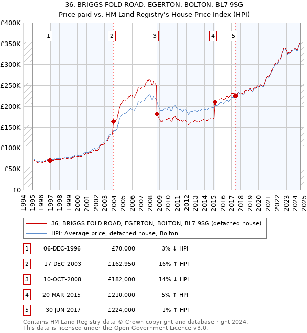 36, BRIGGS FOLD ROAD, EGERTON, BOLTON, BL7 9SG: Price paid vs HM Land Registry's House Price Index