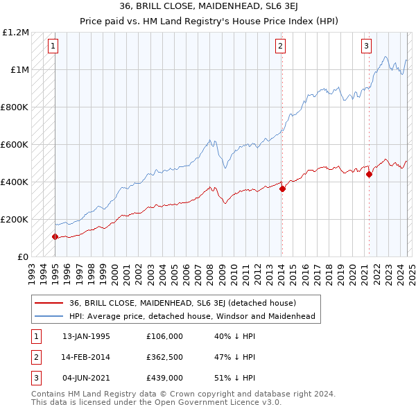 36, BRILL CLOSE, MAIDENHEAD, SL6 3EJ: Price paid vs HM Land Registry's House Price Index