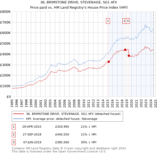 36, BRIMSTONE DRIVE, STEVENAGE, SG1 4FX: Price paid vs HM Land Registry's House Price Index