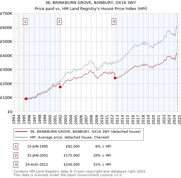 36, BRINKBURN GROVE, BANBURY, OX16 3WY: Price paid vs HM Land Registry's House Price Index