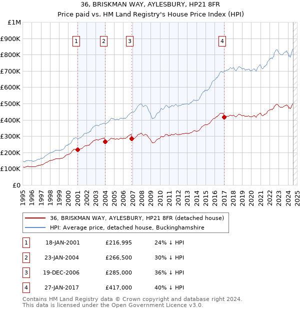 36, BRISKMAN WAY, AYLESBURY, HP21 8FR: Price paid vs HM Land Registry's House Price Index