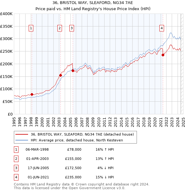 36, BRISTOL WAY, SLEAFORD, NG34 7AE: Price paid vs HM Land Registry's House Price Index