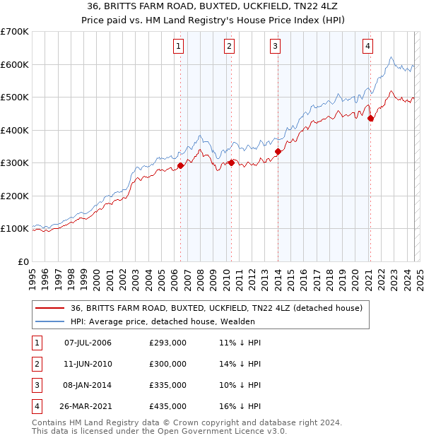 36, BRITTS FARM ROAD, BUXTED, UCKFIELD, TN22 4LZ: Price paid vs HM Land Registry's House Price Index