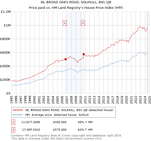 36, BROAD OAKS ROAD, SOLIHULL, B91 1JB: Price paid vs HM Land Registry's House Price Index