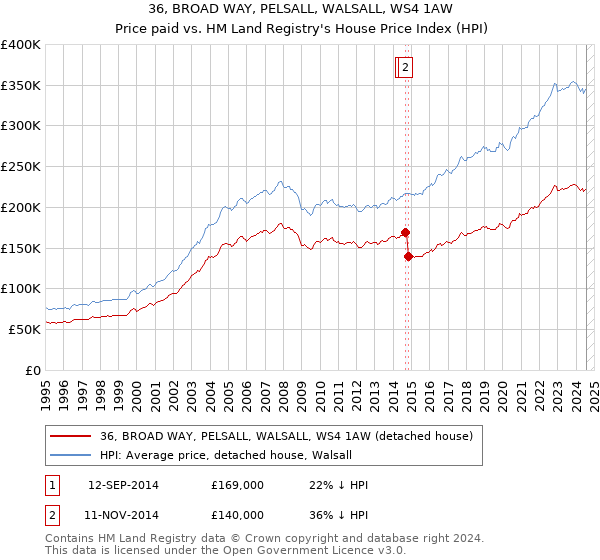 36, BROAD WAY, PELSALL, WALSALL, WS4 1AW: Price paid vs HM Land Registry's House Price Index