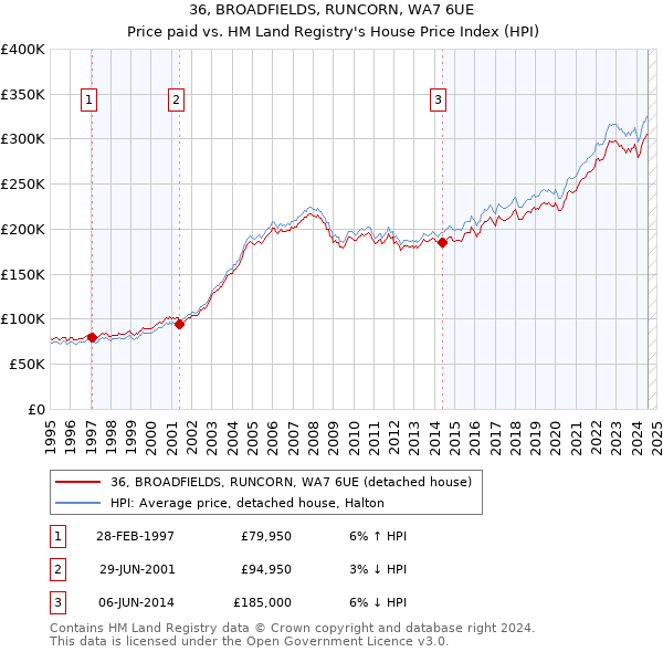 36, BROADFIELDS, RUNCORN, WA7 6UE: Price paid vs HM Land Registry's House Price Index