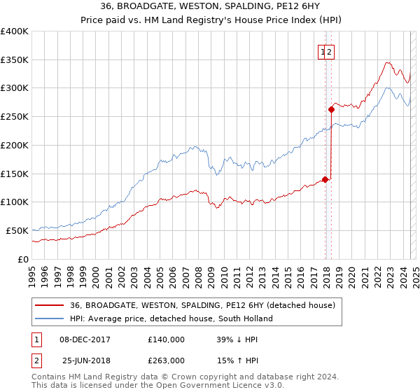 36, BROADGATE, WESTON, SPALDING, PE12 6HY: Price paid vs HM Land Registry's House Price Index