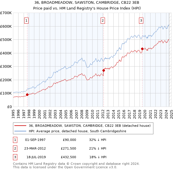 36, BROADMEADOW, SAWSTON, CAMBRIDGE, CB22 3EB: Price paid vs HM Land Registry's House Price Index