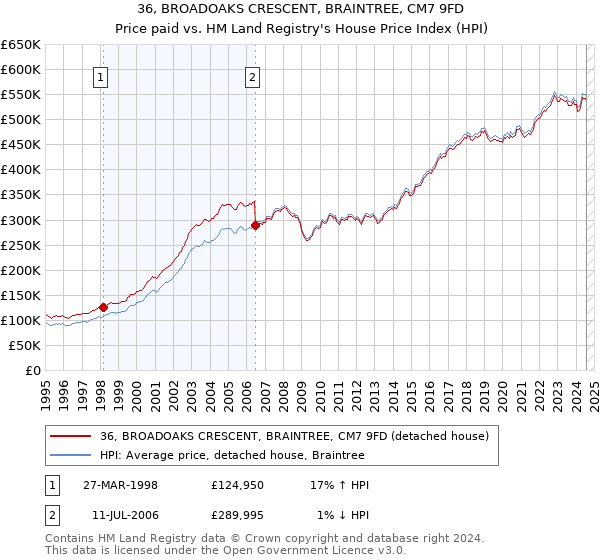 36, BROADOAKS CRESCENT, BRAINTREE, CM7 9FD: Price paid vs HM Land Registry's House Price Index