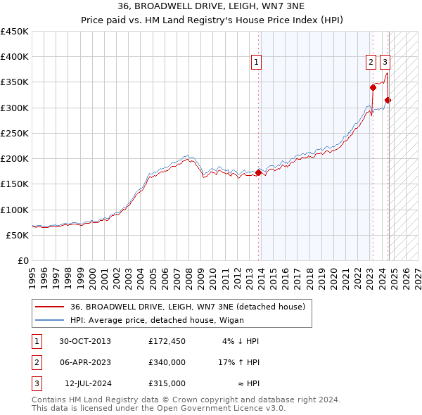 36, BROADWELL DRIVE, LEIGH, WN7 3NE: Price paid vs HM Land Registry's House Price Index