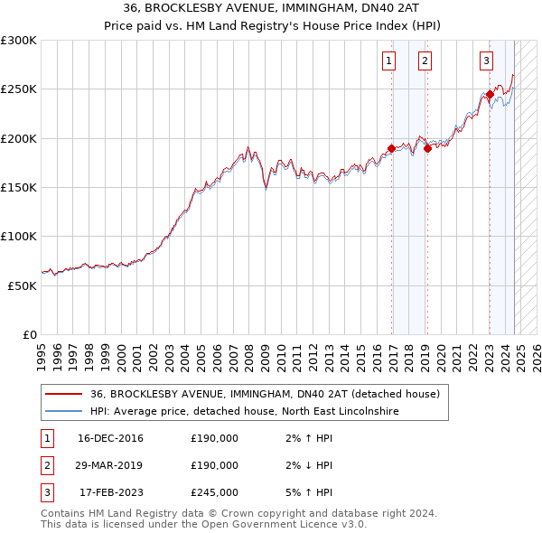 36, BROCKLESBY AVENUE, IMMINGHAM, DN40 2AT: Price paid vs HM Land Registry's House Price Index