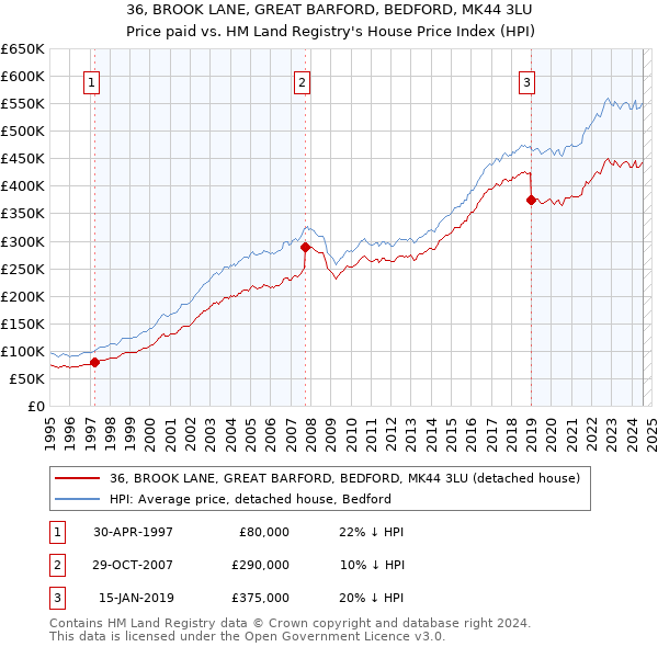 36, BROOK LANE, GREAT BARFORD, BEDFORD, MK44 3LU: Price paid vs HM Land Registry's House Price Index