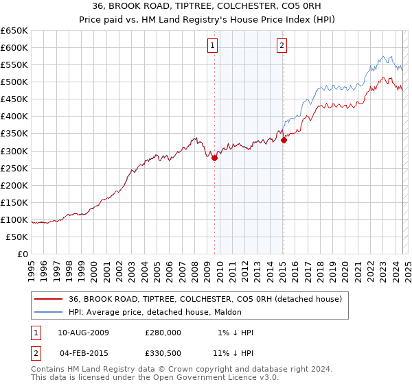 36, BROOK ROAD, TIPTREE, COLCHESTER, CO5 0RH: Price paid vs HM Land Registry's House Price Index