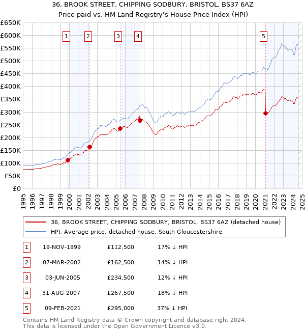 36, BROOK STREET, CHIPPING SODBURY, BRISTOL, BS37 6AZ: Price paid vs HM Land Registry's House Price Index