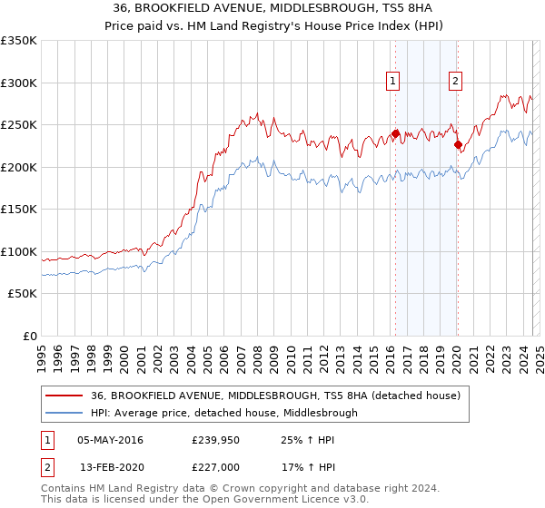 36, BROOKFIELD AVENUE, MIDDLESBROUGH, TS5 8HA: Price paid vs HM Land Registry's House Price Index