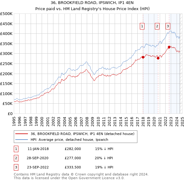 36, BROOKFIELD ROAD, IPSWICH, IP1 4EN: Price paid vs HM Land Registry's House Price Index