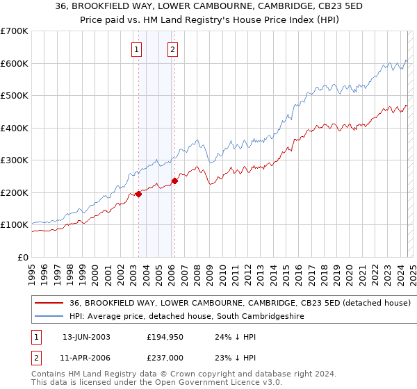 36, BROOKFIELD WAY, LOWER CAMBOURNE, CAMBRIDGE, CB23 5ED: Price paid vs HM Land Registry's House Price Index