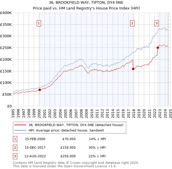 36, BROOKFIELD WAY, TIPTON, DY4 0NE: Price paid vs HM Land Registry's House Price Index