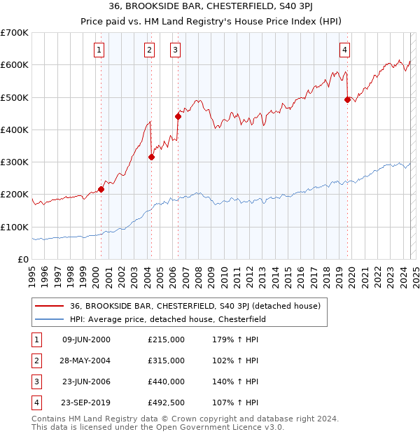 36, BROOKSIDE BAR, CHESTERFIELD, S40 3PJ: Price paid vs HM Land Registry's House Price Index