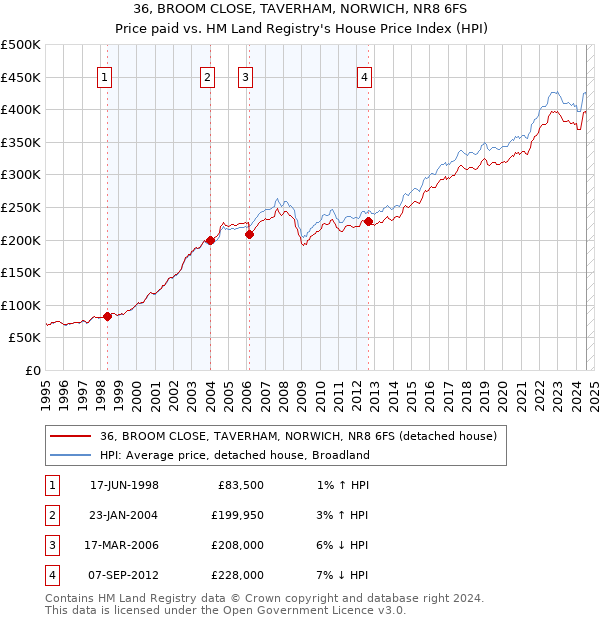 36, BROOM CLOSE, TAVERHAM, NORWICH, NR8 6FS: Price paid vs HM Land Registry's House Price Index