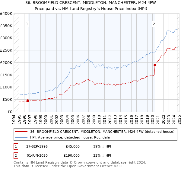 36, BROOMFIELD CRESCENT, MIDDLETON, MANCHESTER, M24 4FW: Price paid vs HM Land Registry's House Price Index