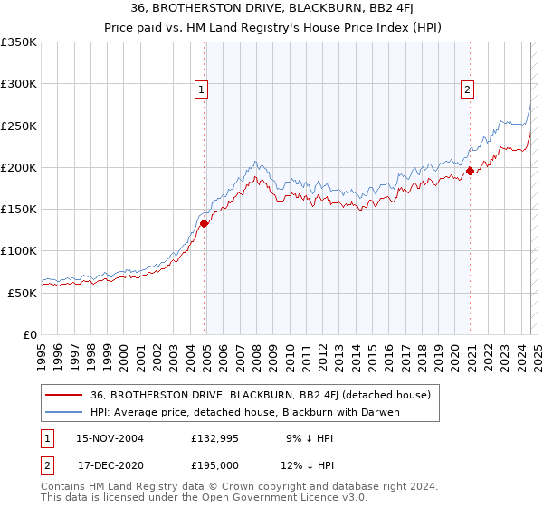 36, BROTHERSTON DRIVE, BLACKBURN, BB2 4FJ: Price paid vs HM Land Registry's House Price Index