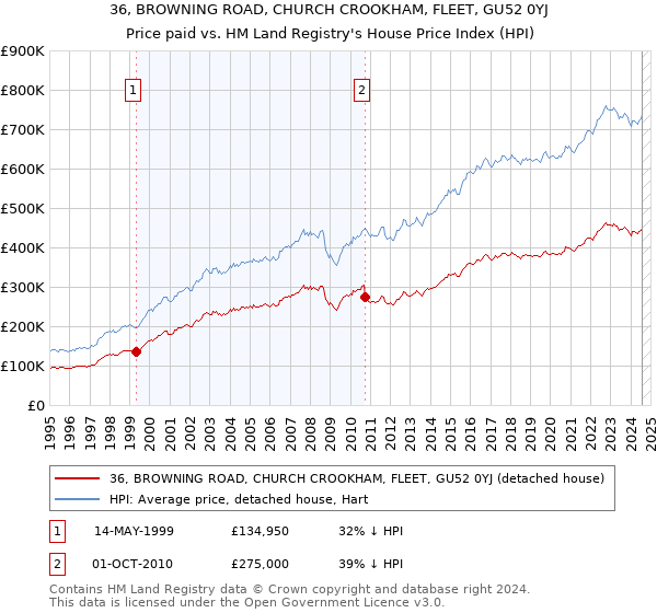 36, BROWNING ROAD, CHURCH CROOKHAM, FLEET, GU52 0YJ: Price paid vs HM Land Registry's House Price Index