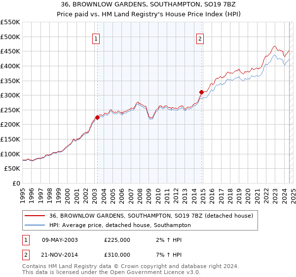 36, BROWNLOW GARDENS, SOUTHAMPTON, SO19 7BZ: Price paid vs HM Land Registry's House Price Index