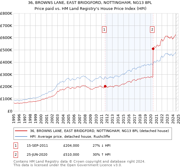 36, BROWNS LANE, EAST BRIDGFORD, NOTTINGHAM, NG13 8PL: Price paid vs HM Land Registry's House Price Index