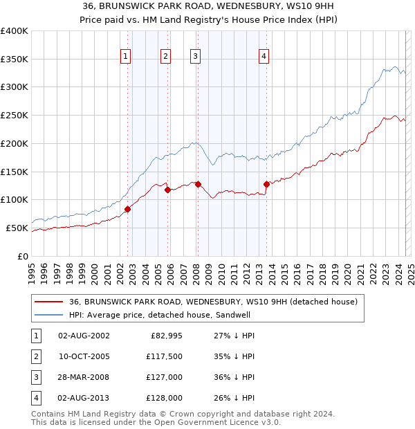 36, BRUNSWICK PARK ROAD, WEDNESBURY, WS10 9HH: Price paid vs HM Land Registry's House Price Index