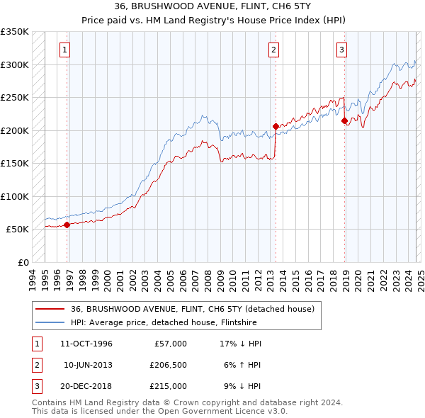 36, BRUSHWOOD AVENUE, FLINT, CH6 5TY: Price paid vs HM Land Registry's House Price Index