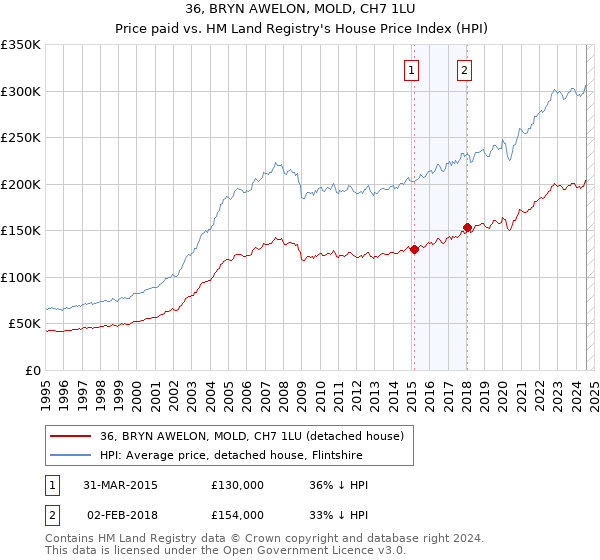 36, BRYN AWELON, MOLD, CH7 1LU: Price paid vs HM Land Registry's House Price Index