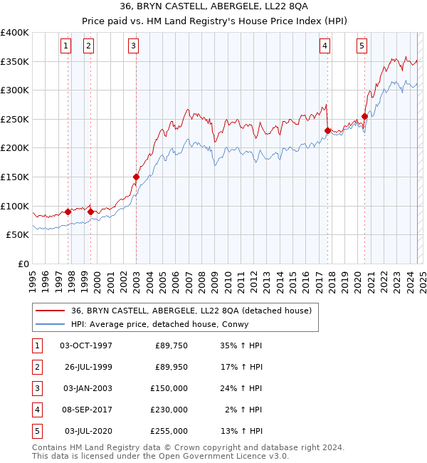 36, BRYN CASTELL, ABERGELE, LL22 8QA: Price paid vs HM Land Registry's House Price Index