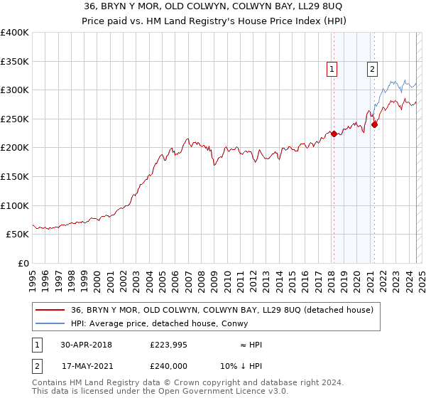 36, BRYN Y MOR, OLD COLWYN, COLWYN BAY, LL29 8UQ: Price paid vs HM Land Registry's House Price Index