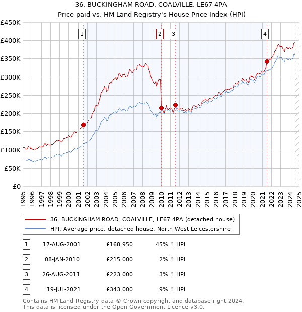 36, BUCKINGHAM ROAD, COALVILLE, LE67 4PA: Price paid vs HM Land Registry's House Price Index