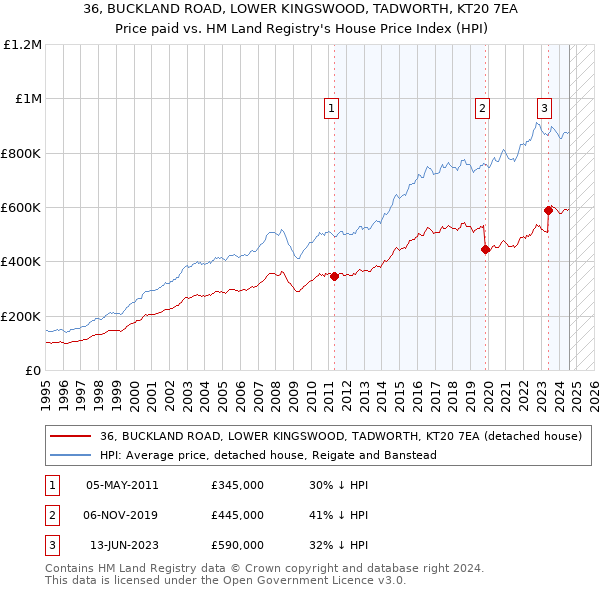 36, BUCKLAND ROAD, LOWER KINGSWOOD, TADWORTH, KT20 7EA: Price paid vs HM Land Registry's House Price Index