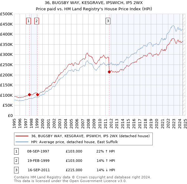 36, BUGSBY WAY, KESGRAVE, IPSWICH, IP5 2WX: Price paid vs HM Land Registry's House Price Index