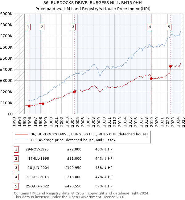 36, BURDOCKS DRIVE, BURGESS HILL, RH15 0HH: Price paid vs HM Land Registry's House Price Index