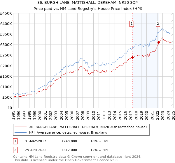 36, BURGH LANE, MATTISHALL, DEREHAM, NR20 3QP: Price paid vs HM Land Registry's House Price Index