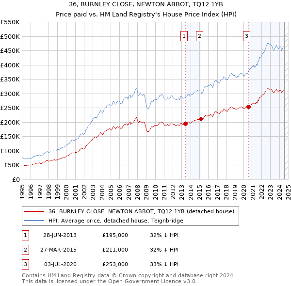 36, BURNLEY CLOSE, NEWTON ABBOT, TQ12 1YB: Price paid vs HM Land Registry's House Price Index