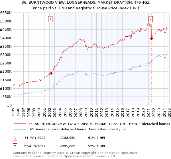 36, BURNTWOOD VIEW, LOGGERHEADS, MARKET DRAYTON, TF9 4GZ: Price paid vs HM Land Registry's House Price Index