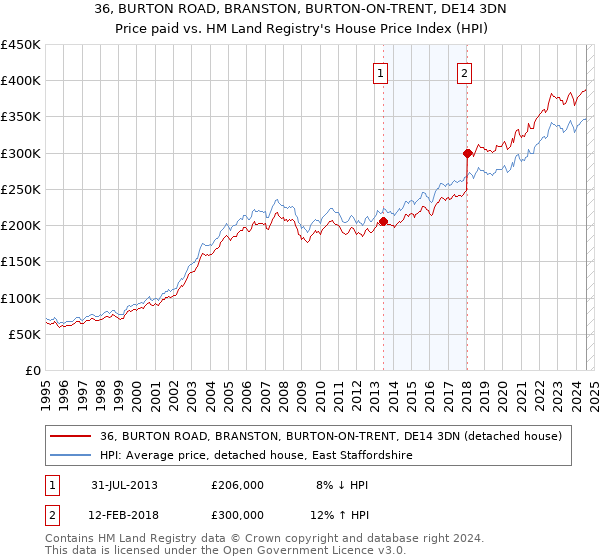 36, BURTON ROAD, BRANSTON, BURTON-ON-TRENT, DE14 3DN: Price paid vs HM Land Registry's House Price Index