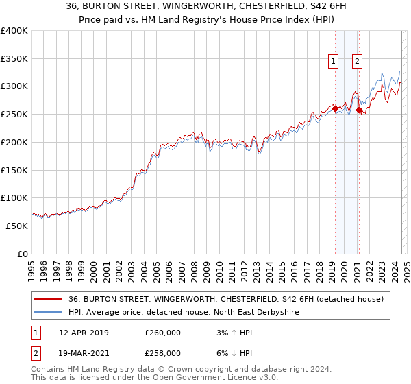 36, BURTON STREET, WINGERWORTH, CHESTERFIELD, S42 6FH: Price paid vs HM Land Registry's House Price Index