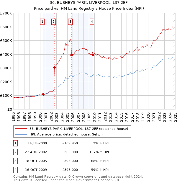 36, BUSHBYS PARK, LIVERPOOL, L37 2EF: Price paid vs HM Land Registry's House Price Index